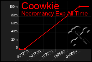 Total Graph of Coowkie