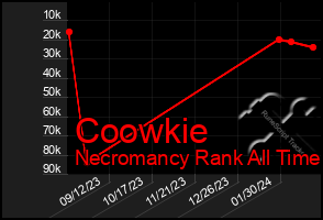 Total Graph of Coowkie