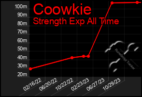 Total Graph of Coowkie