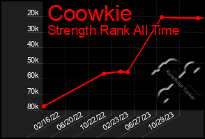 Total Graph of Coowkie