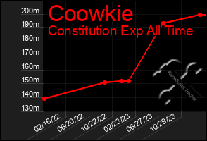 Total Graph of Coowkie