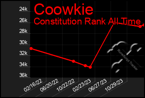 Total Graph of Coowkie