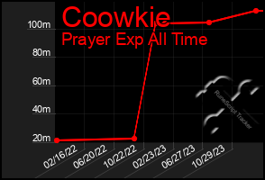 Total Graph of Coowkie