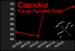 Total Graph of Coowkie