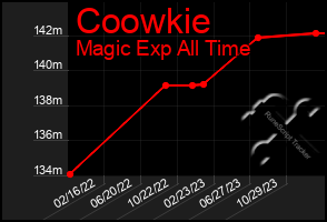 Total Graph of Coowkie