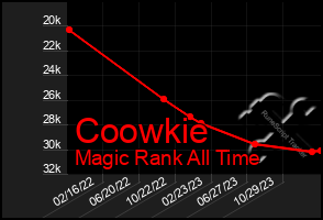 Total Graph of Coowkie