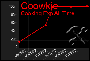 Total Graph of Coowkie