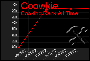 Total Graph of Coowkie