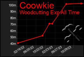 Total Graph of Coowkie