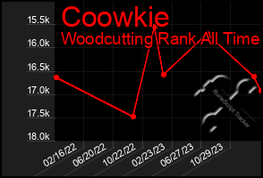 Total Graph of Coowkie