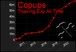 Total Graph of Copups