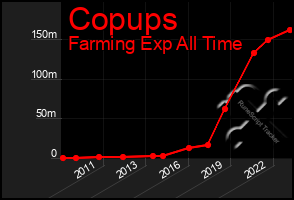 Total Graph of Copups