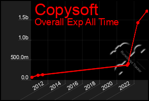 Total Graph of Copysoft