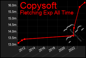 Total Graph of Copysoft