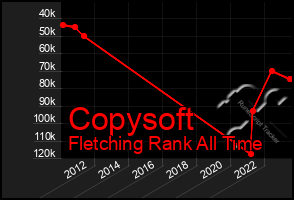 Total Graph of Copysoft