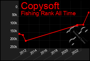 Total Graph of Copysoft