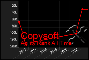 Total Graph of Copysoft