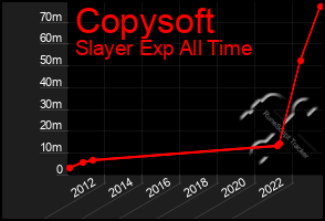 Total Graph of Copysoft