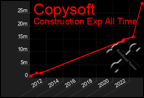 Total Graph of Copysoft