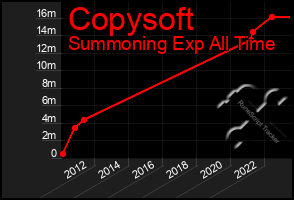 Total Graph of Copysoft