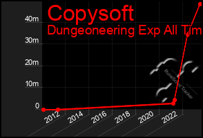 Total Graph of Copysoft