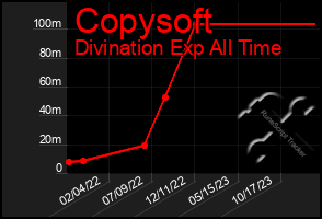 Total Graph of Copysoft