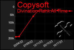 Total Graph of Copysoft