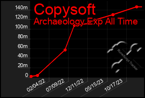 Total Graph of Copysoft