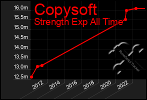 Total Graph of Copysoft