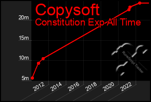 Total Graph of Copysoft