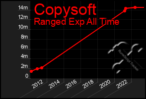 Total Graph of Copysoft