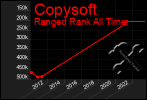 Total Graph of Copysoft