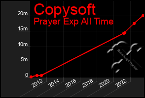 Total Graph of Copysoft