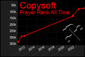 Total Graph of Copysoft