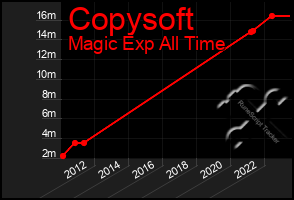 Total Graph of Copysoft