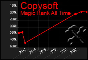 Total Graph of Copysoft