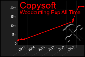 Total Graph of Copysoft