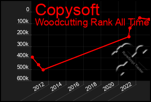 Total Graph of Copysoft