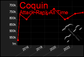 Total Graph of Coquin