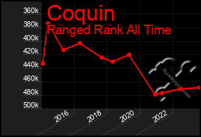 Total Graph of Coquin