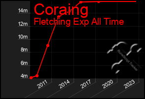 Total Graph of Coraing