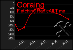 Total Graph of Coraing