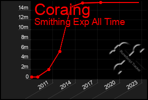 Total Graph of Coraing