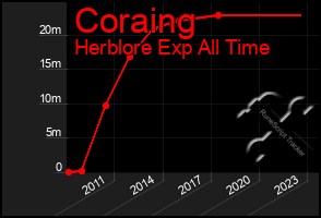 Total Graph of Coraing