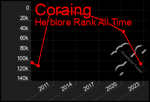 Total Graph of Coraing