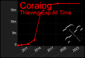 Total Graph of Coraing