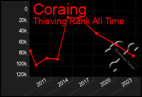 Total Graph of Coraing