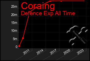 Total Graph of Coraing