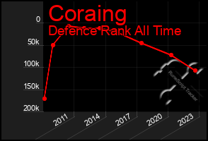 Total Graph of Coraing