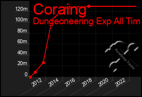 Total Graph of Coraing